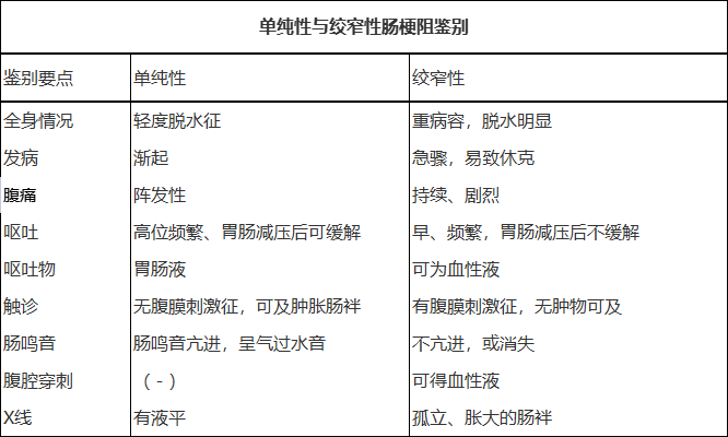 單純性與絞窄性腸梗阻鑒別.jpg