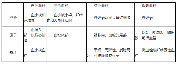 血栓類型易混淆考點鑒別表.png