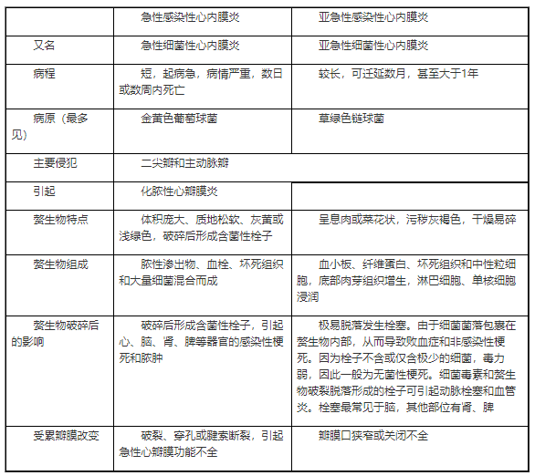 感染性心內(nèi)膜炎鑒別.png