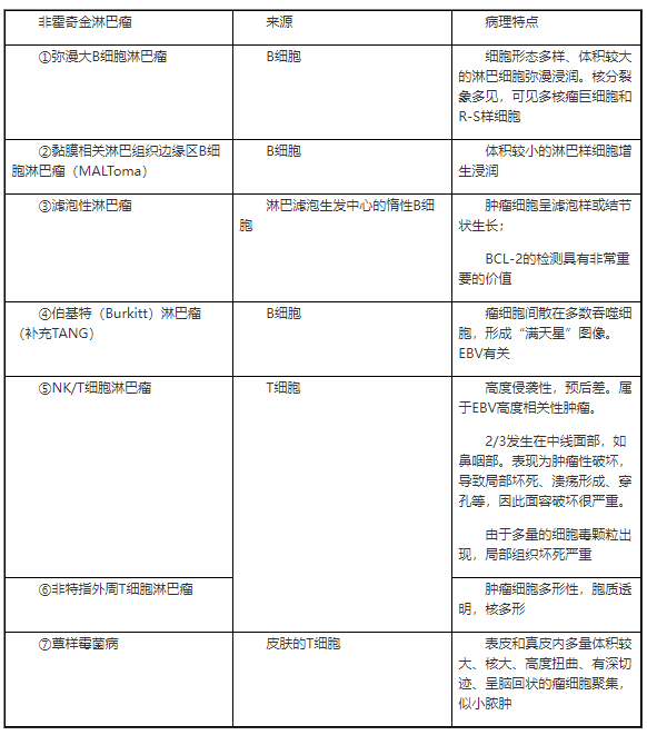 2023年臨床助理醫(yī)師綜合考試考點(diǎn)—《非霍奇金淋巴瘤類型及病理特點(diǎn)》.png