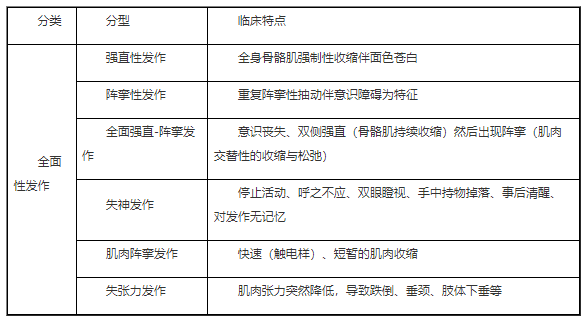 癲癇全面性發(fā)作-臨床助理醫(yī)師筆試備考記憶點.png