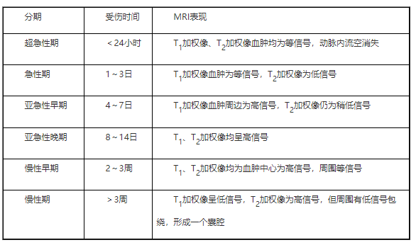 顱內(nèi)血腫分期MRI表現(xiàn).png