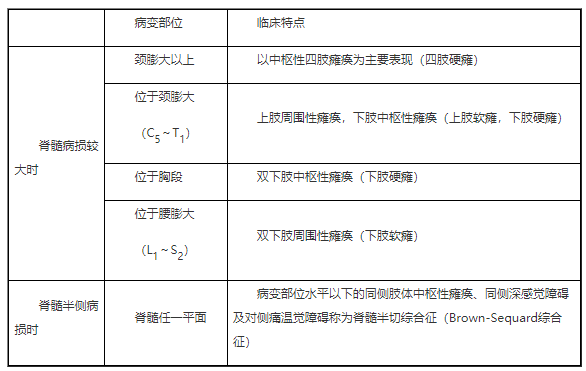 臨床助理醫(yī)師筆試備考點(diǎn)|【脊髓病變定位診斷】總結(jié)表.png