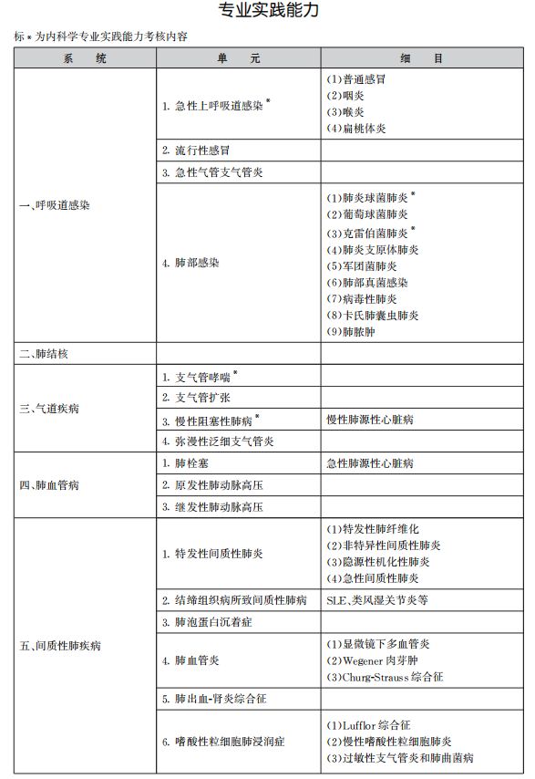 2022年呼吸內(nèi)科學(xué)主治醫(yī)師考試大綱