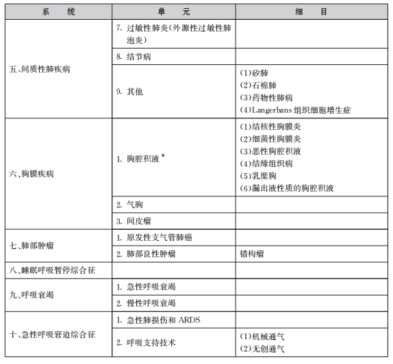 2022年呼吸內(nèi)科學主治醫(yī)師專業(yè)實踐能力考試大綱