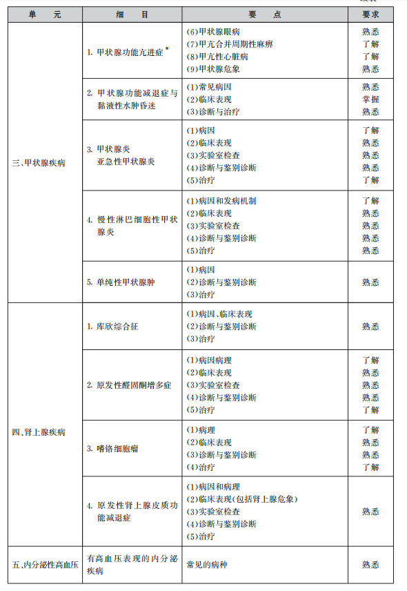 2022年内分泌学主治医师专业知识考试大纲