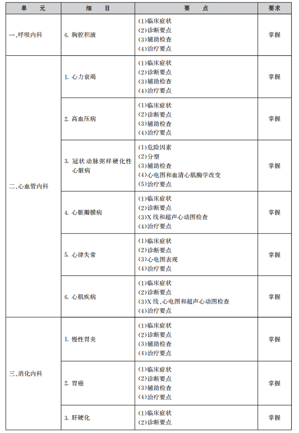 2022年內(nèi)科學(xué)主治醫(yī)師相關(guān)專業(yè)知識考試大綱