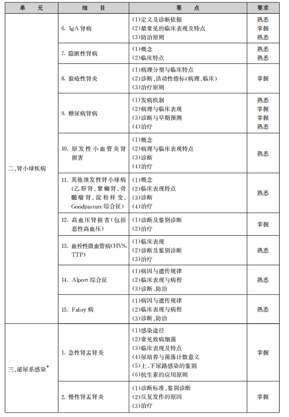 2022年肾内科学主治医师专业知识考试大纲