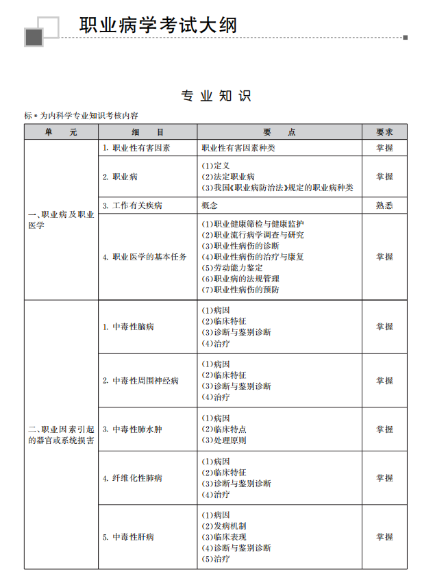 2022年職業(yè)病學主治醫(yī)師專業(yè)知識考試大綱