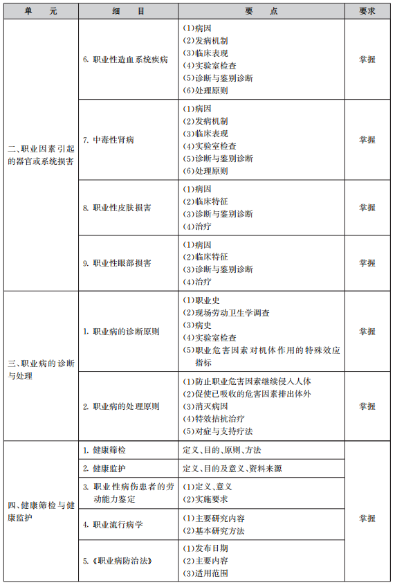 2022年職業(yè)病學(xué)主治醫(yī)師專業(yè)知識考試大綱