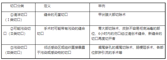 2023臨床助理醫(yī)師考試《切口分類》考點(diǎn)小結(jié).png