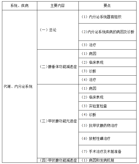 2023年臨床助理醫(yī)師《代謝、內(nèi)分泌系統(tǒng)》考試大綱.png