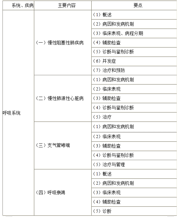 2023年临床助理医师《呼吸系统》考试大纲.png