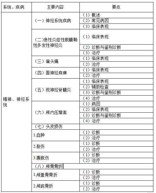 2023年临床助理医师《精神神经系统》考试大纲.png