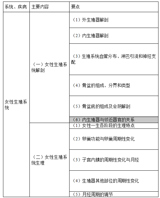 2023年臨床助理醫(yī)師《女性生殖系統(tǒng)》考試大綱.png