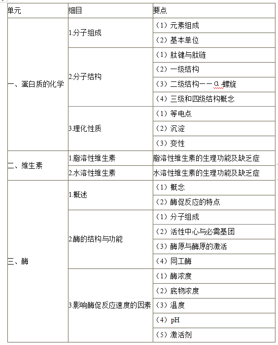 2023年临床助理医师《生物化学》考试大纲.png