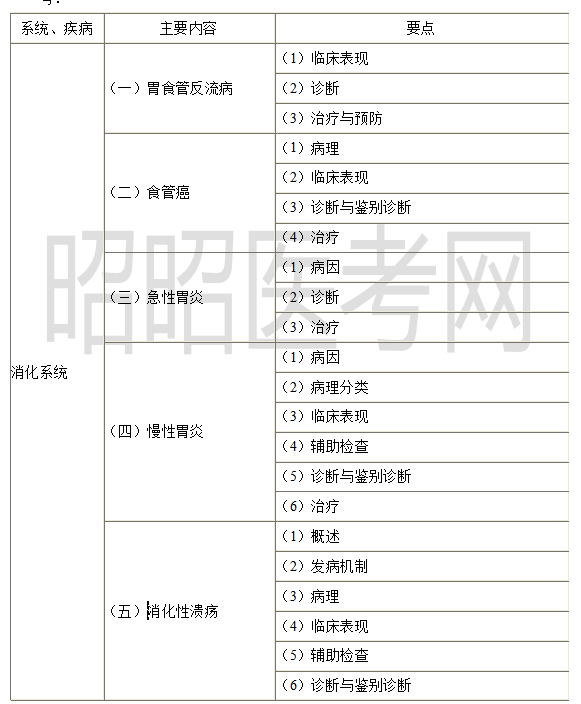 2023年临床助理医师《消化系统》考试大纲.png