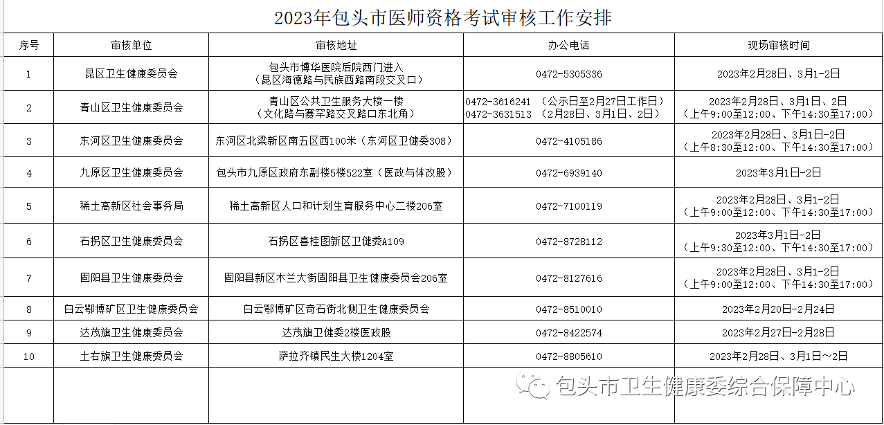 包头临床执业医师考试报名