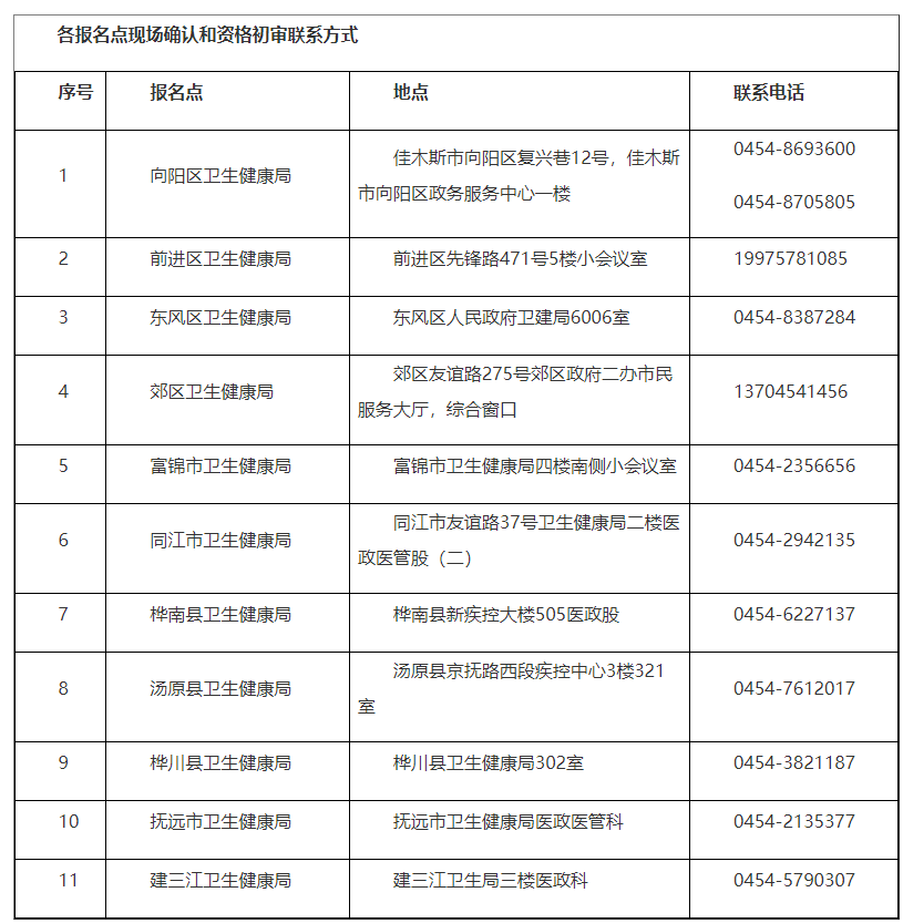 2023齊齊哈爾臨床助理醫(yī)師考試各報名點(diǎn)現(xiàn)場確認(rèn)和資格初審聯(lián)系方式.png