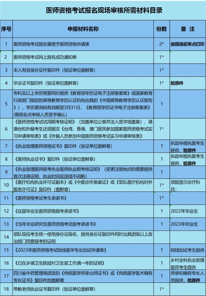 大邑縣臨床執(zhí)業(yè)醫(yī)師現(xiàn)場初審