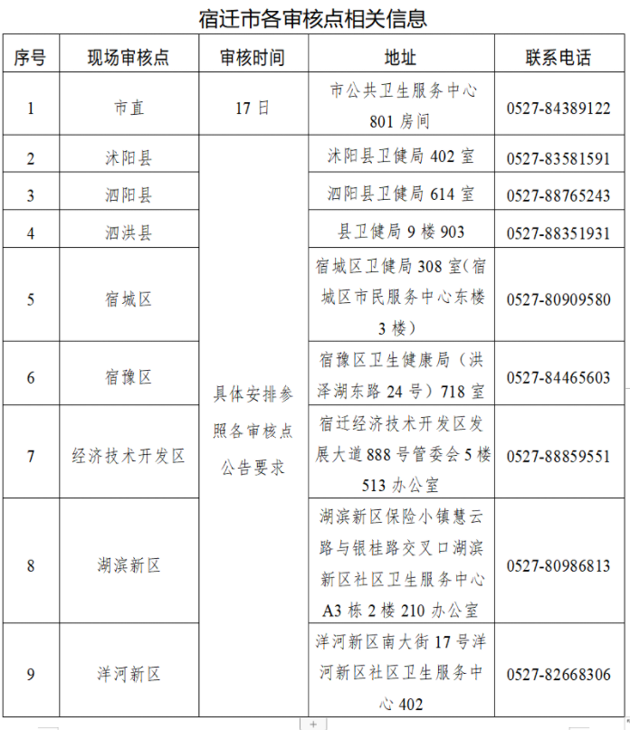 宿迁考点2023年临床助理医师现场审核相关工作安排.png