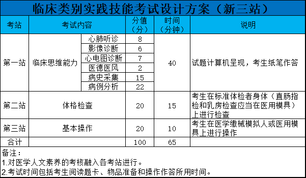 臨床執(zhí)業(yè)醫(yī)師考試全部流程