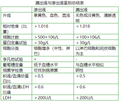 2023年臨床助理醫(yī)師考試考點(diǎn)《漏出液與滲出液鑒別總結(jié)表》.jpg