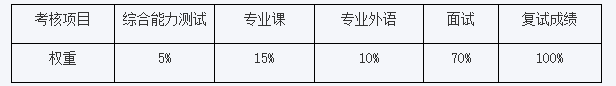 復(fù)試成績計算