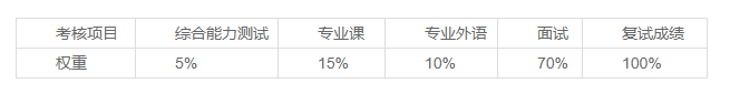 复试成绩综合计分办法