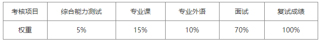 復(fù)試成績采用綜合計分辦法