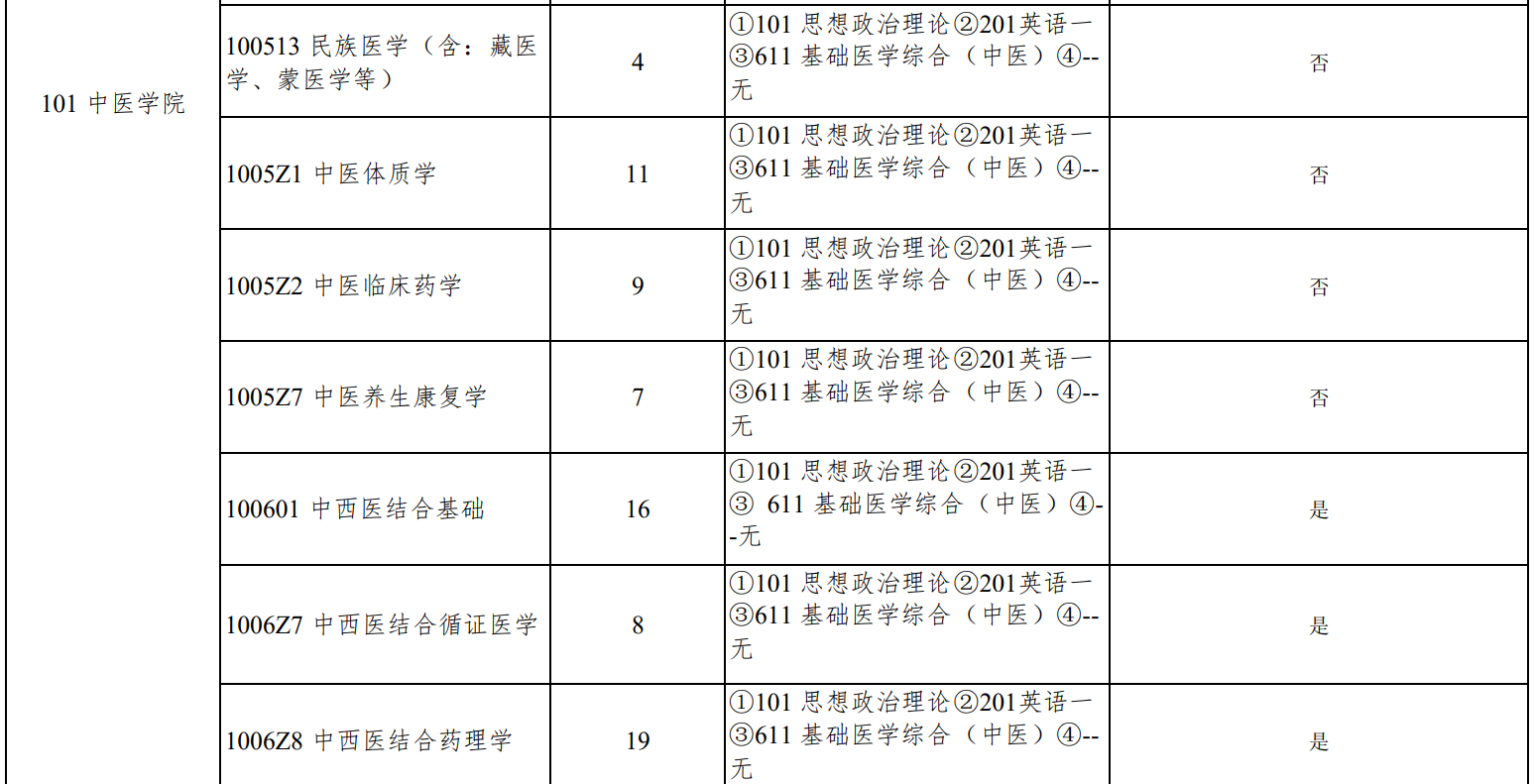 北京中医药大学2023年研究生招生专业