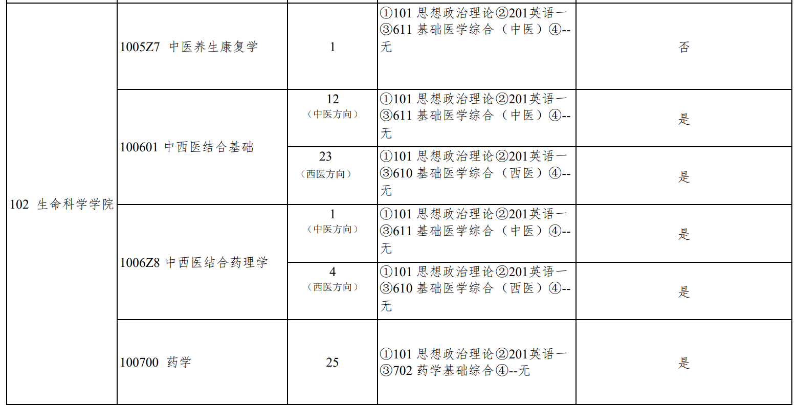 北京中醫(yī)藥大學(xué)2023年研究生招生專業(yè)