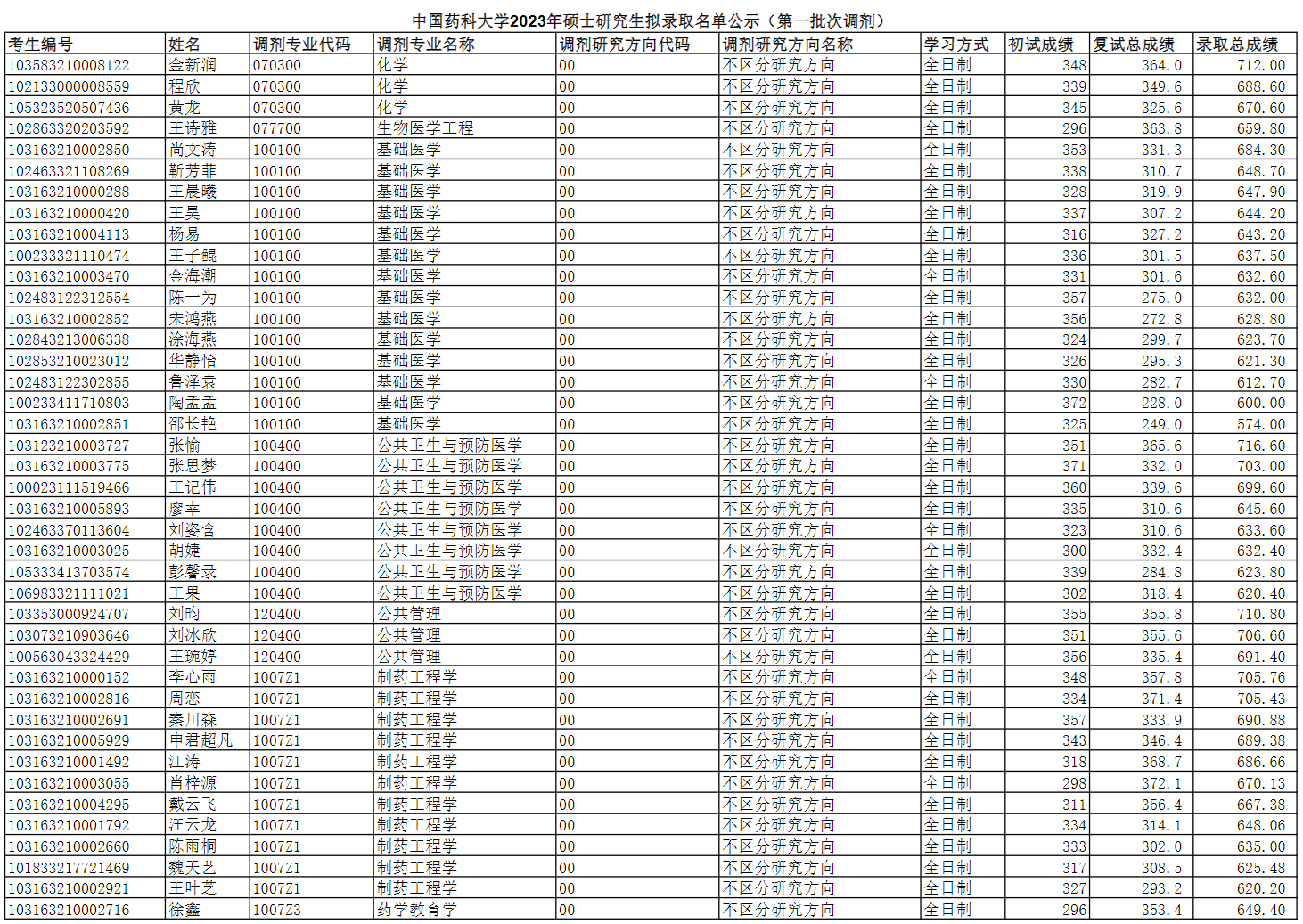 中國(guó)藥科大學(xué)2023年碩士研究生擬錄取名單