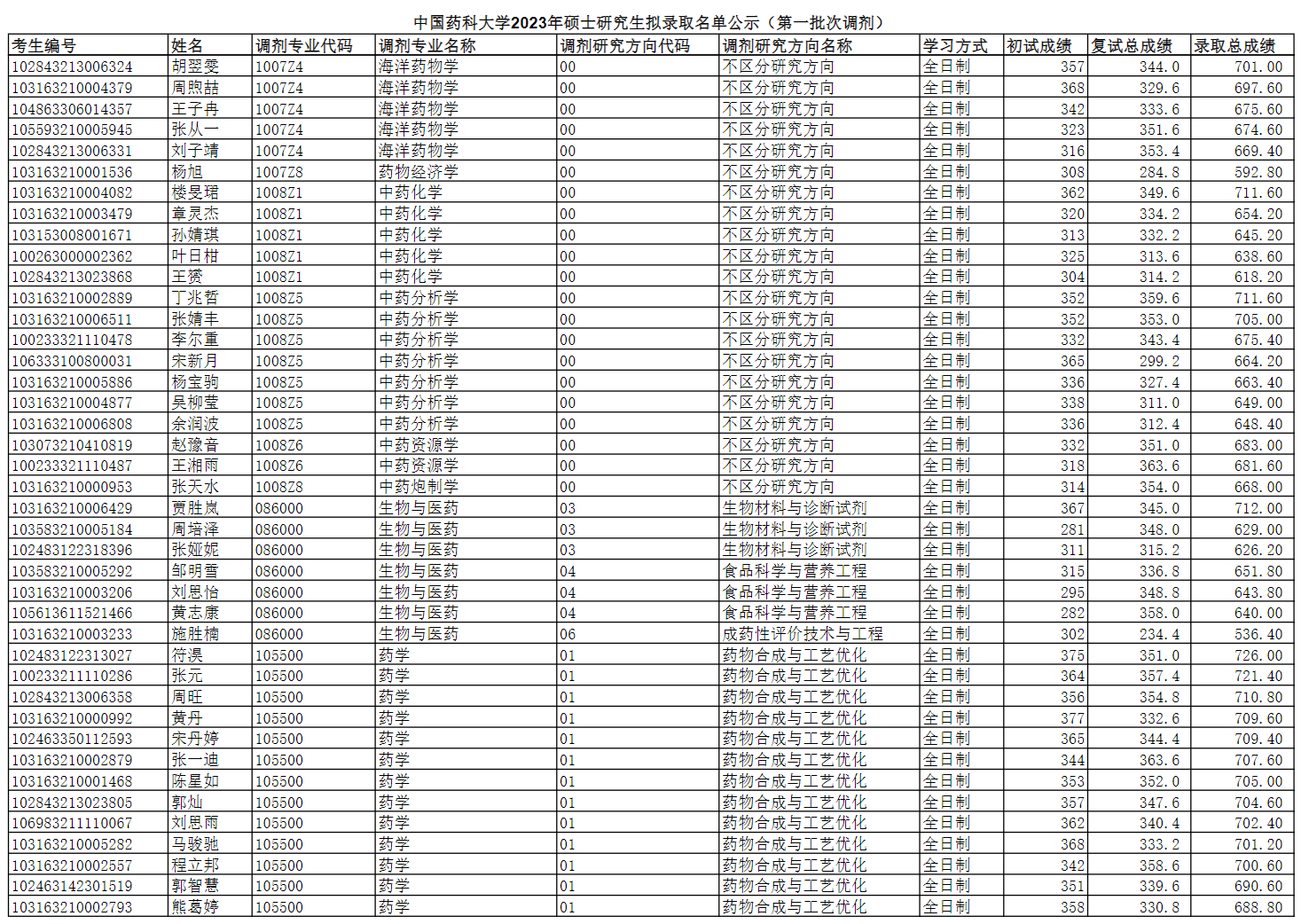 中國(guó)藥科大學(xué)2023年碩士研究生擬錄取名單