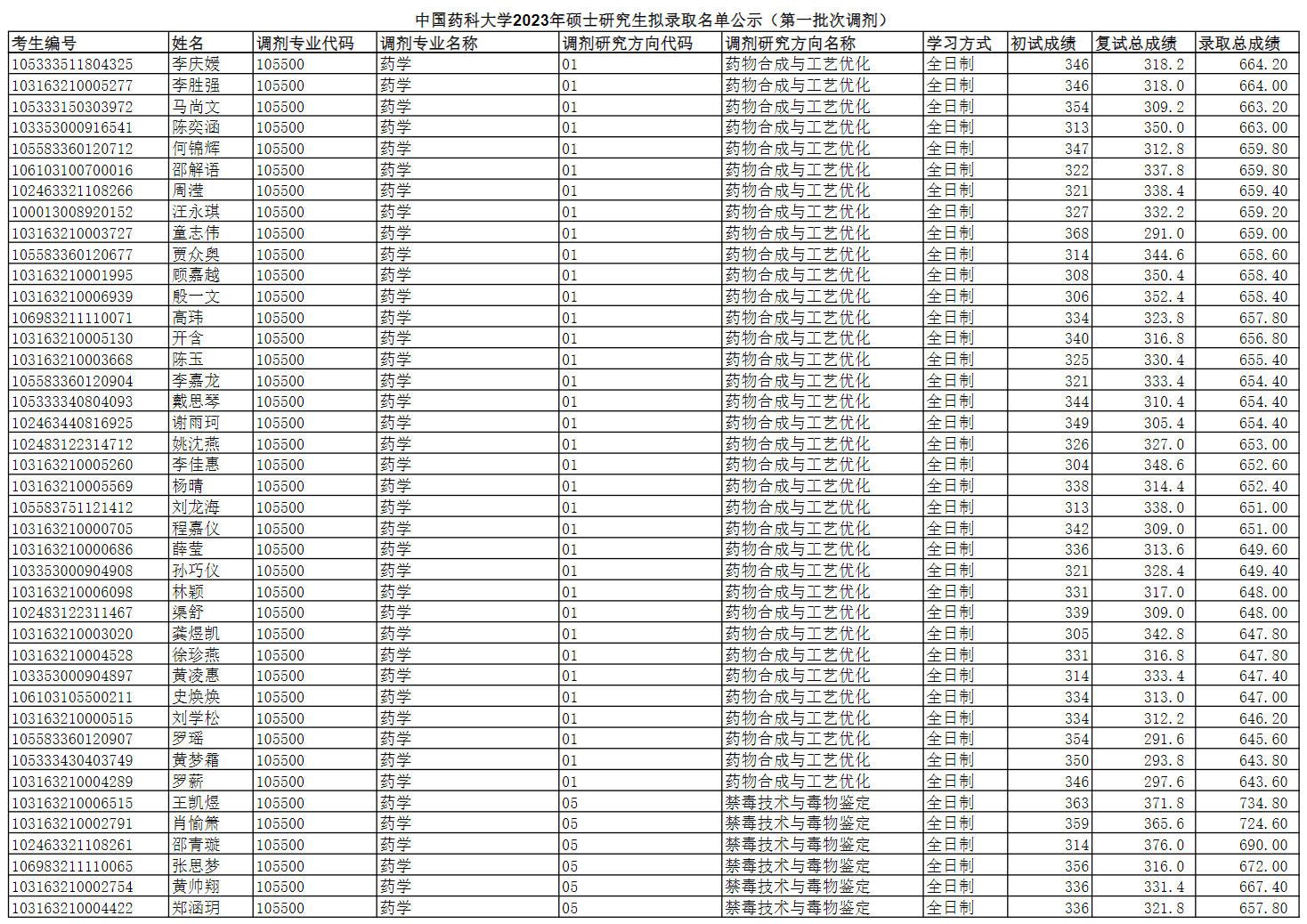 中國(guó)藥科大學(xué)2023年碩士研究生擬錄取名單