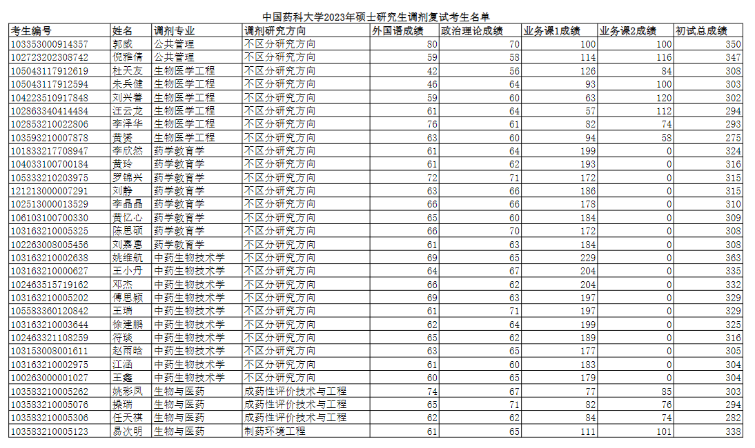 2023年碩士研究生調(diào)劑復(fù)試考生名單