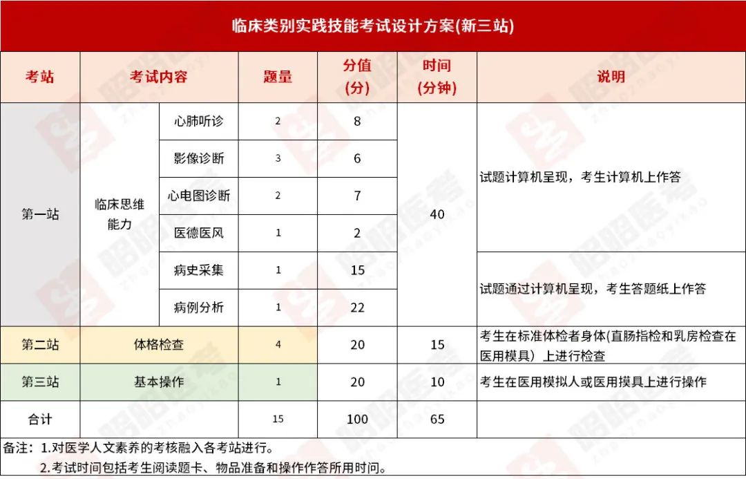 枣庄临床助理医师技能通过