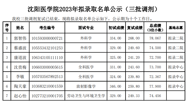 沈阳医学院2023年考研第三批调剂拟录取名单公示