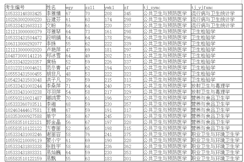 公共卫生学院2023年研究生复试公共卫生与预防与医学专业调剂名单