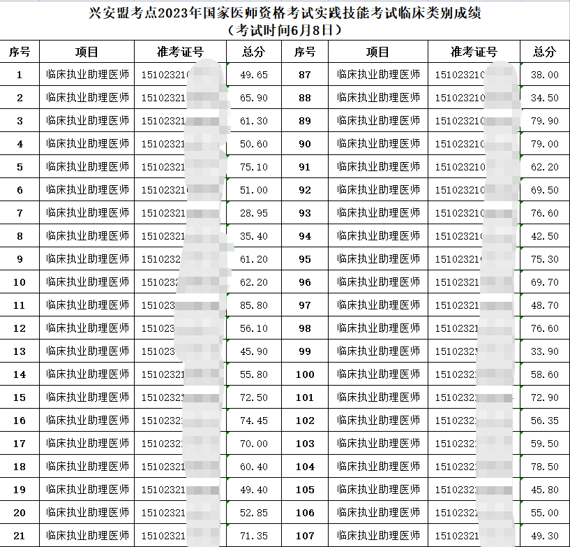 興安盟臨床助理醫(yī)師技能成績(jī)