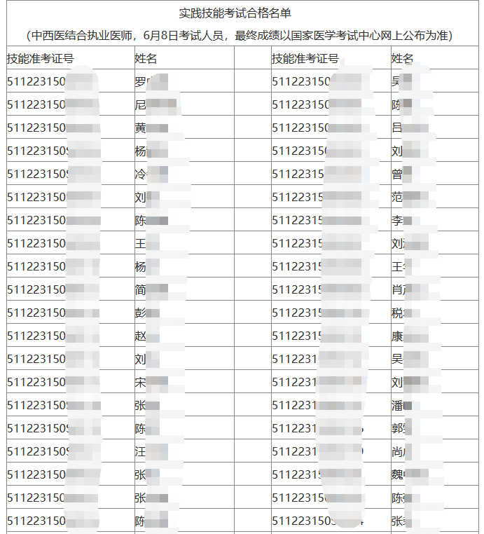 瀘州醫(yī)師資格（中西醫(yī)執(zhí)業(yè)）考試合格名單