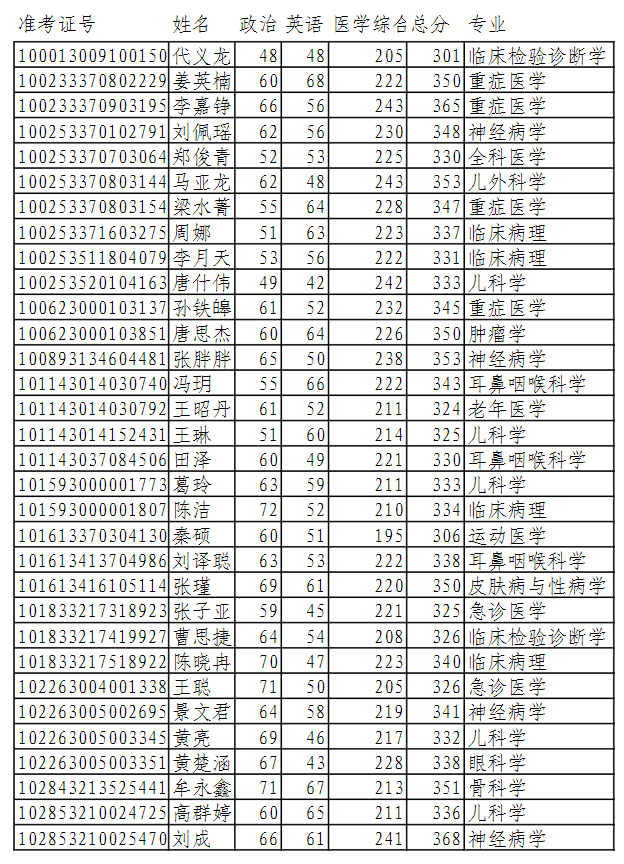 濟(jì)寧醫(yī)學(xué)院2023年研究生招生調(diào)劑志愿復(fù)試名單