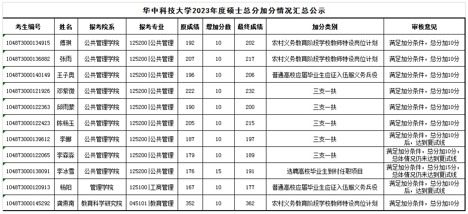 華中科技大學(xué)2023年研究生加分