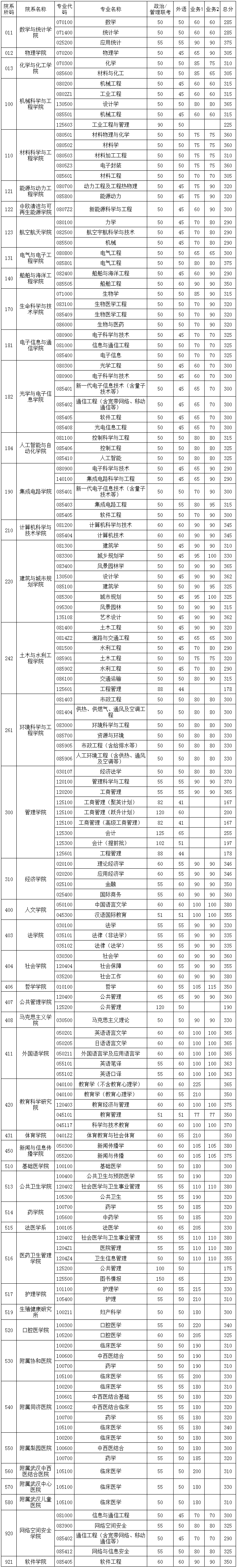 華中科技大學2023年碩士研究生各院系學科（專業(yè)）復試分數(shù)線.png