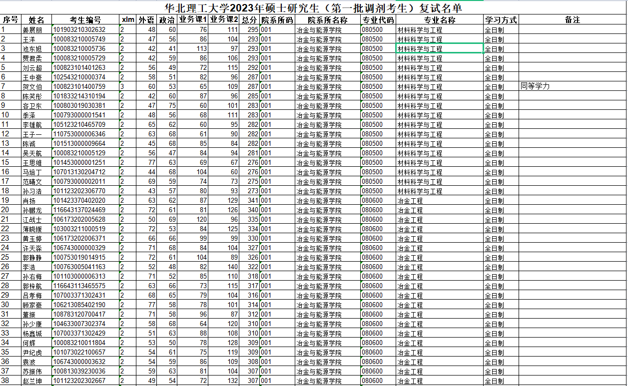 華北理工大學(xué)2023年碩士研究生（第一批調(diào)劑考生）復(fù)試名單