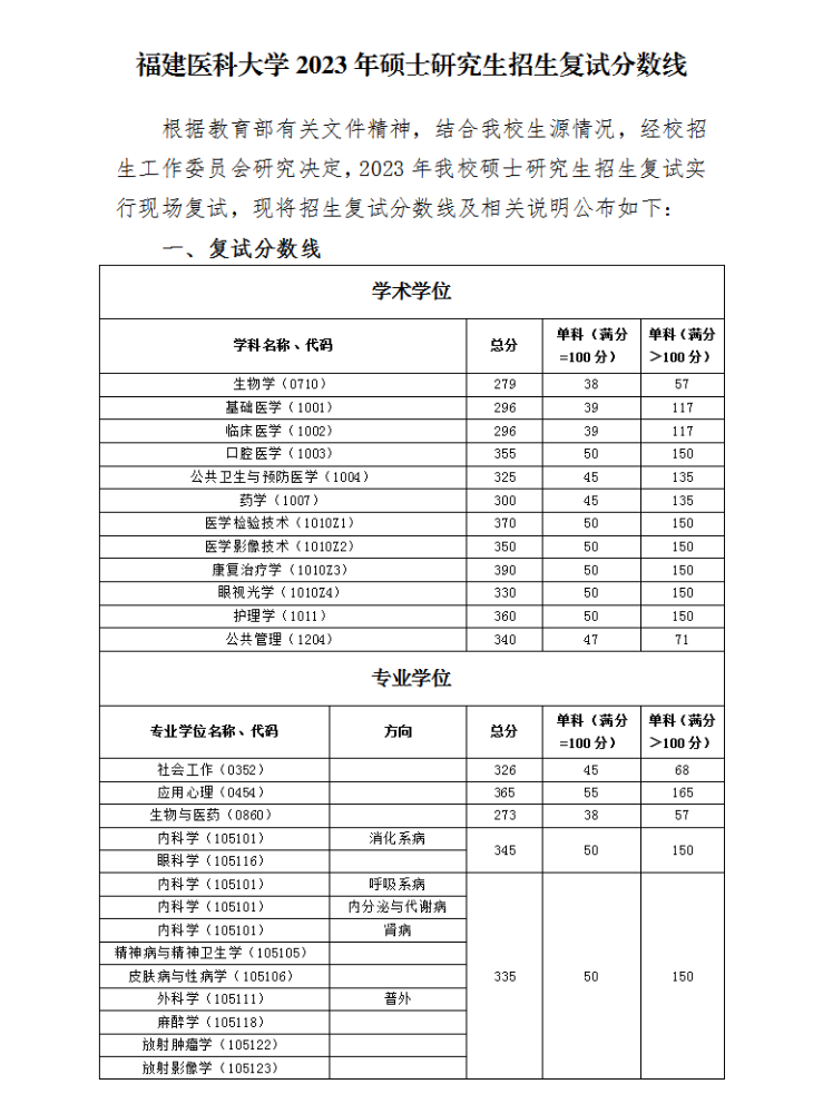 福建醫(yī)科大學(xué)2023年碩士研究生招生復(fù)試分數(shù)線