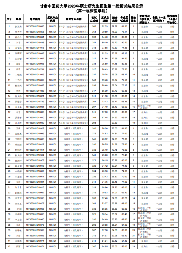 甘肅中醫(yī)藥大學(xué)第一臨床醫(yī)學(xué)院2023年碩士研究生招生第一批復(fù)試結(jié)果