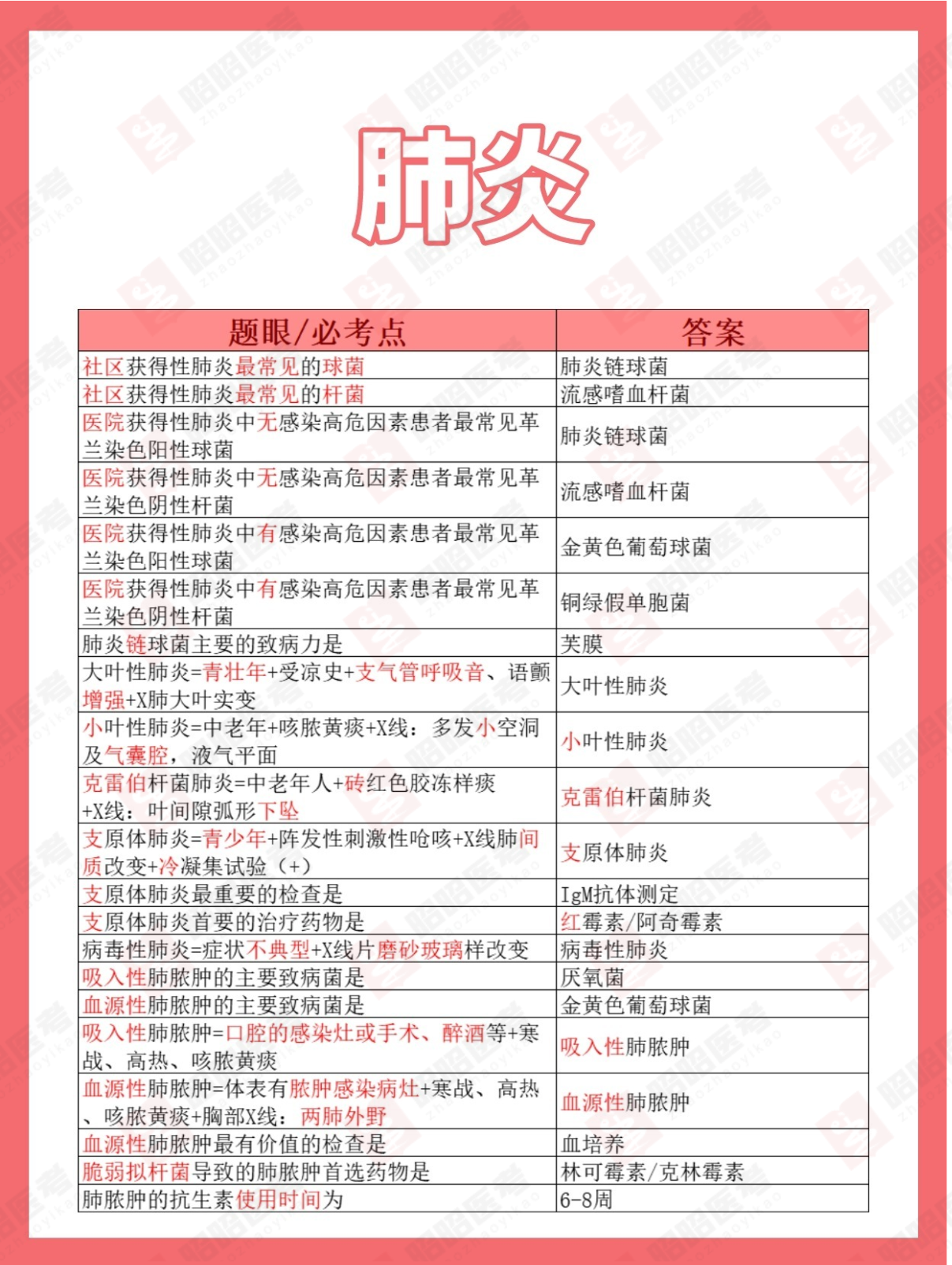 临床执业医师考前重点