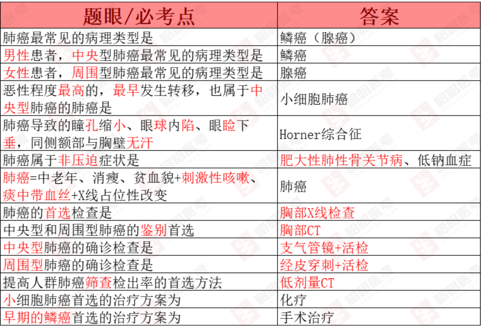 临床执业医师笔试考试重点