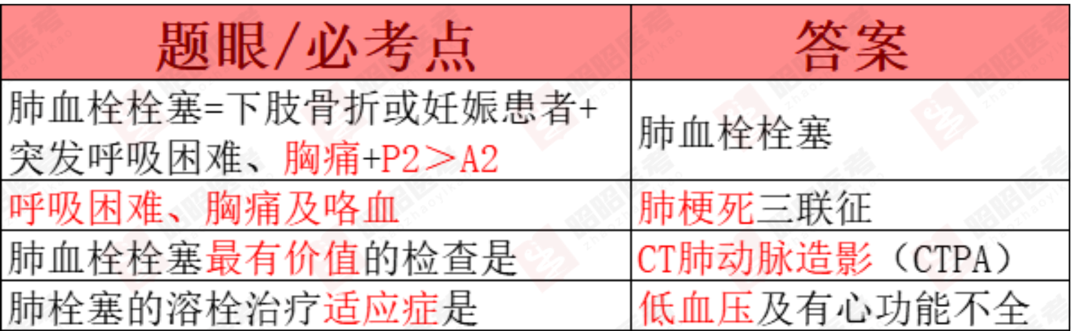 临床执业医师笔试考试重点